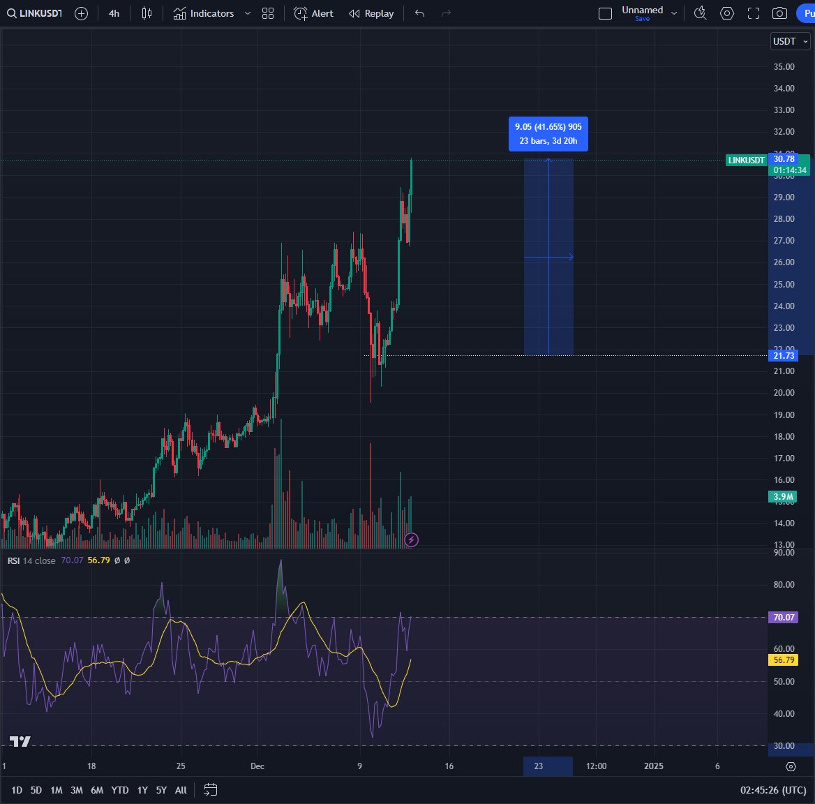 Bluntz_Capital's tweet image. $link +41% now, not bad