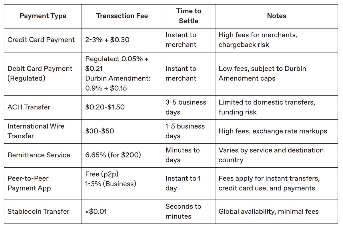 tomborgers.eth (@thomasborgers) on Twitter photo Great piece by <a href="/SamBroner/">Sam Broner</a> here. Also thanks to <a href="/peterschroederr/">Peter Schroeder</a> for highlighting the table below.
Adding a few takes - with the disclaimer that we at <a href="/walapay_io/">Walapay ๐ธ</a> absolutely believe that stablecoins are a big part of the future f payments and we are building infrastructure Great piece by <a href="/SamBroner/">Sam Broner</a> here. Also thanks to <a href="/peterschroederr/">Peter Schroeder</a> for highlighting the table below.
Adding a few takes - with the disclaimer that we at <a href="/walapay_io/">Walapay ๐ธ</a> absolutely believe that stablecoins are a big part of the future f payments and we are building infrastructure