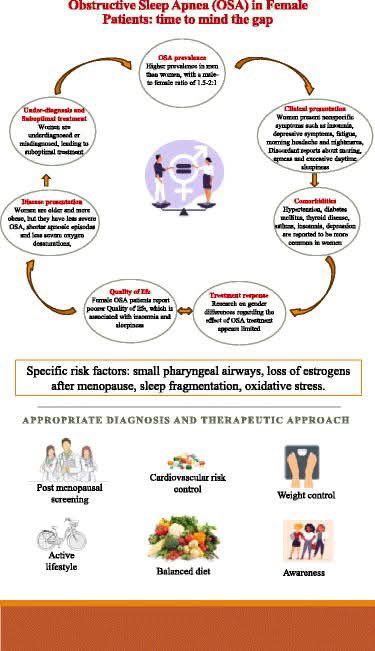 Maturitas Journal Updates (@maturitas_j) on Twitter photo Sleep-disordered breathing (SDB) is a common condition with serious health implications, especially for women. It often goes undiagnosed. Learn more about the sex-related mechanisms of SDB and its impact on women's health in this review. <a href="/emas_online/">European Menopause and Andropause Society (EMAS)</a>
sciencedirect.com/science/articl… Sleep-disordered breathing (SDB) is a common condition with serious health implications, especially for women. It often goes undiagnosed. Learn more about the sex-related mechanisms of SDB and its impact on women's health in this review. <a href="/emas_online/">European Menopause and Andropause Society (EMAS)</a>
sciencedirect.com/science/articl…