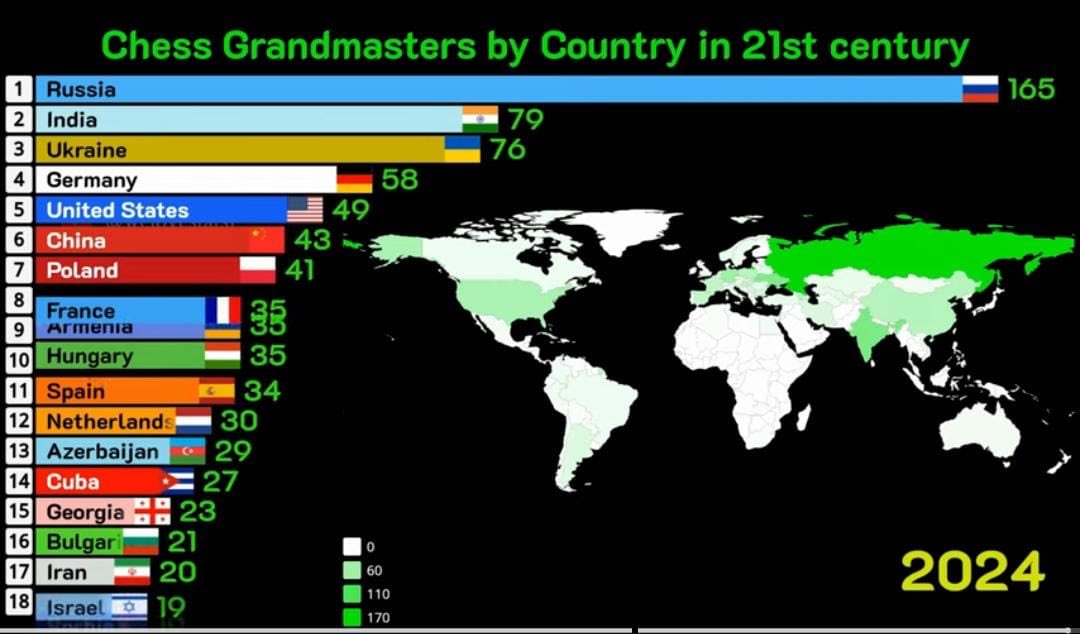 NileshShah68's tweet photo. In 2002, we became the 10th country by number of Grandmasters.
In 2012, we became the 5th by number of GMs. 
Today, we are number #2.

And we have a world Champion 

What we did in Chess, hopefully will be repeated in the economy. https://t.co/kP8xmTSVaN