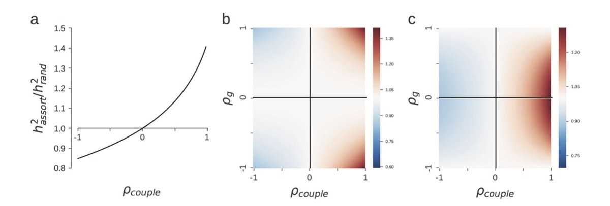 OgaiCoin's tweet photo. Exciting research from Longevity AI uncovering the influence of genetic factors on assortative mating for human disease and longevity! Learn how partners share common traits across generations. π§¬π #Genetics #LongevityAI #ResearchPublished #AssortativeMating https://t.co/4NDmWeIyNc