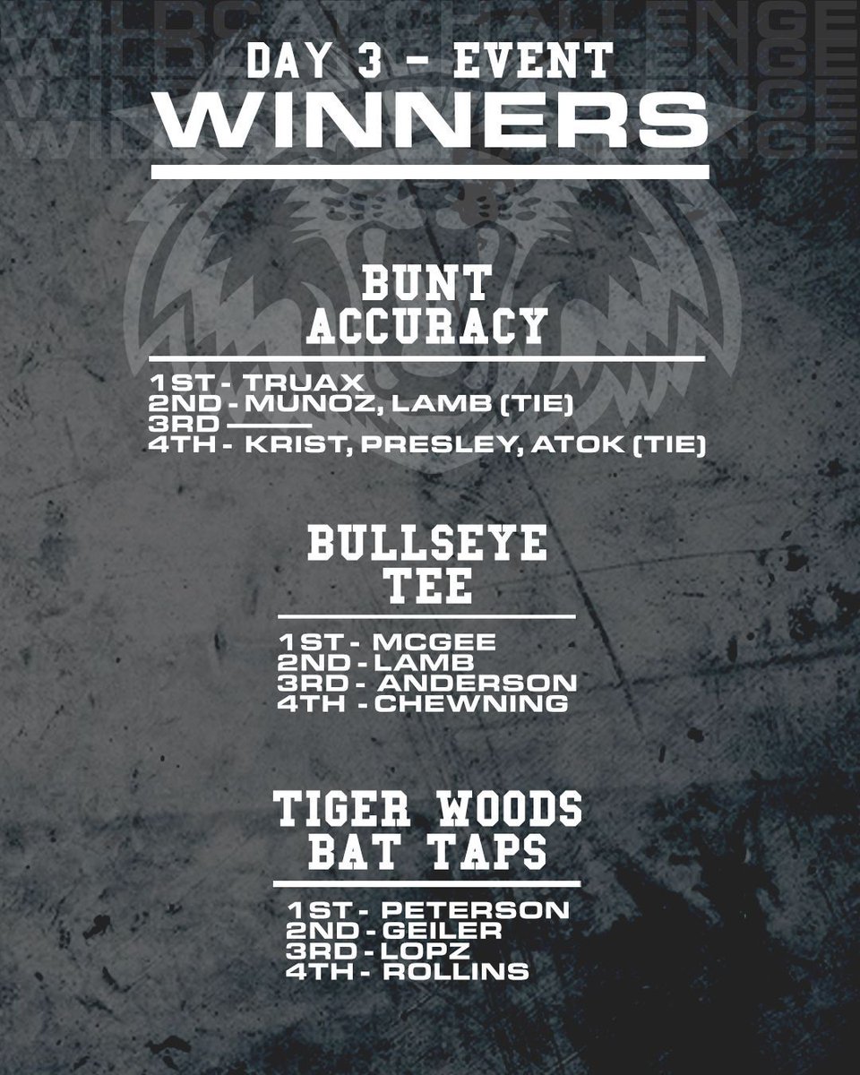 PSHSWildcatsBas's tweet photo. Huge congratulations to the individual winners of today’s events! #WildCatChallenge https://t.co/d4vC1YpLTN