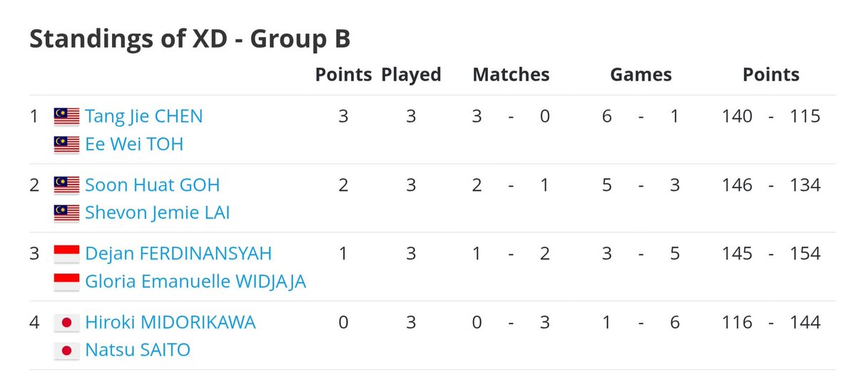 chentohpics's tweet image. one for the memories 
congrats chentoh and gohlai 🫶🏻

#BWFWorldTourFinals #WTF2024