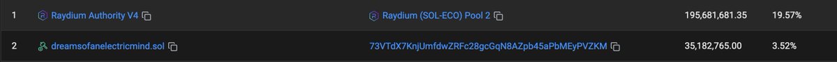 The #1 holder of EcoVerse is <a href="/AndyAyrey/">Andy Ayrey</a> 

solscan.io/account/9hah4m… 

#EcoVerse - Digital Forest with Real-World Impact 

$MANA $ECO