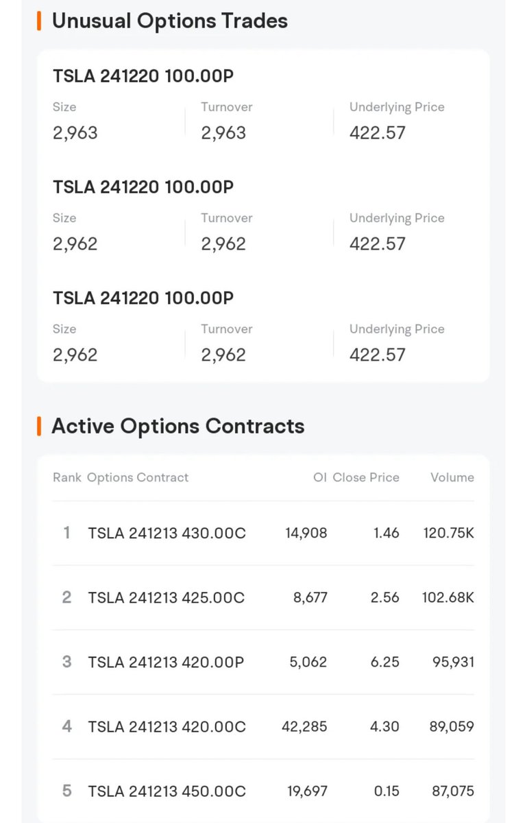 $TSLA #TSLA - $400 coming up!

Lots of $100 and $420 puts, and $425 and $430 covered calls