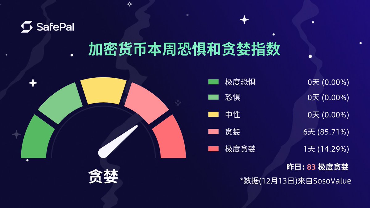 比特币恐惧与贪婪指数今日恐惧与贪婪指数为76：贪婪🟥 市场行情波动较大，要谨慎决策哦~ #SafePal #比特币#恐惧与贪婪指数