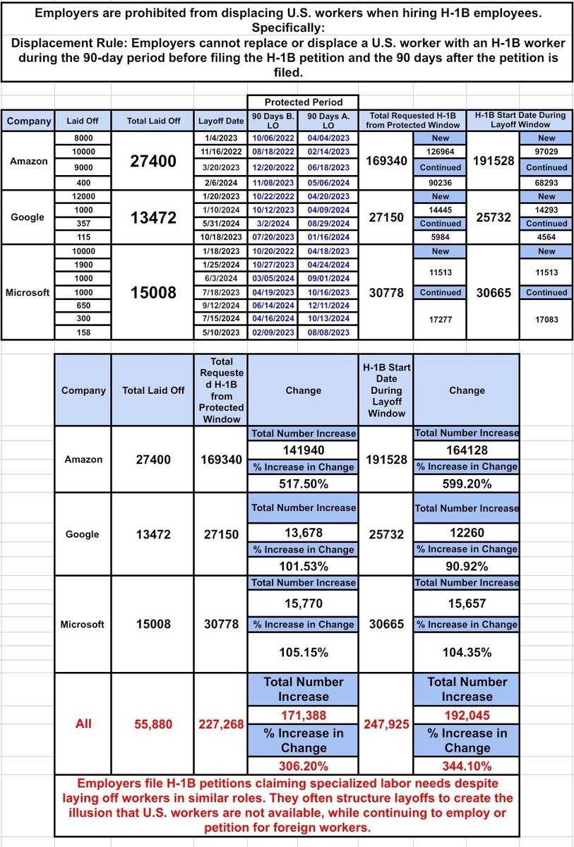 The below chart shows the layoff dates and protected period. During the protected period they requested more H-1B to replace you. The last column was the H-1B they requested to start during your layoff protected period. 

They claim there’s a skills shortage. They claim Americans