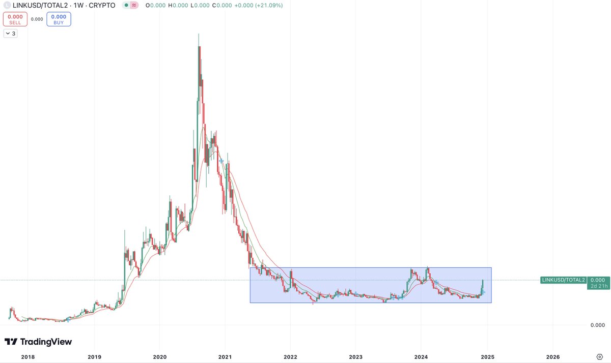 $LINK marines are euphoric but this pump is child's play. We haven't printed a God candle yet, but it's otw

With $BTC.d topped, the most important chart is LINK/TOTAL2 since ALTs are taking control

$LINK hasn't left the bear market accumulation range

The God Candle's coming