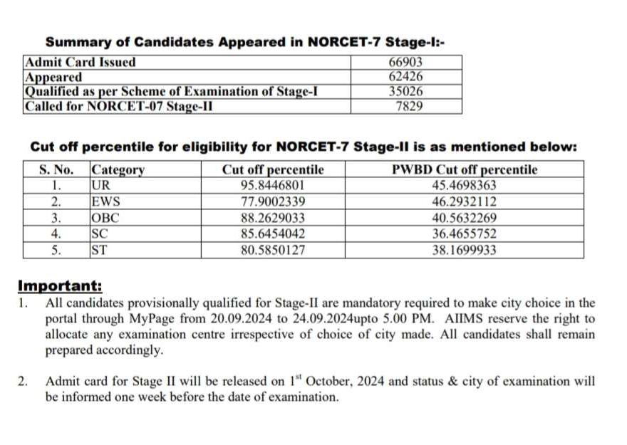 AIIMS Nursing Officer CUT-OFF  2024

 OBC - 88 
SC    -  85 
 ST    -  80 
 EWS - 77  
 
Merit ?