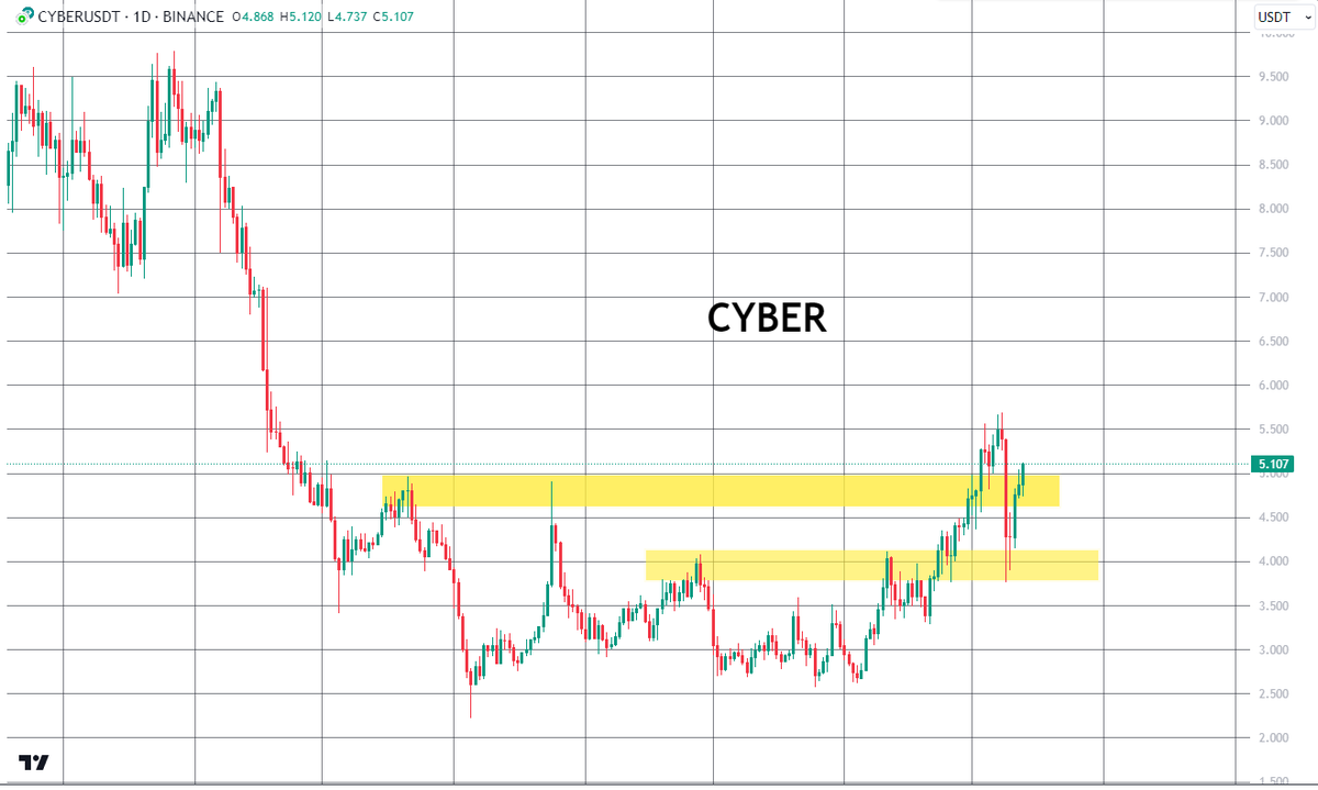 ALongAlpha's tweet image. 🔄 Update $CYBER: +54% sau 1 tháng.
Chart phá cản trên, test luôn support cũ. 

Tầm này lên lại 5,5 thì một là phá rồi bay luôn, hai là sideway một tẹo mới bay được. 

Cách 2 bền hơn, nhưng mình cũng thích cách 1 vì đã nhồi Long #CYBER!
#cyberconnect @BuildOnCyber