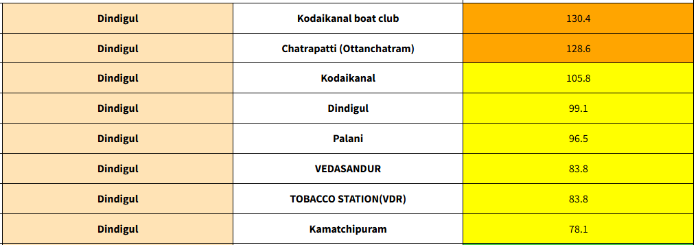 praddy06's tweet photo. Kodaikanal was a strict avoid till today. Very heavy rains reported. https://t.co/iGXT1f6BJg