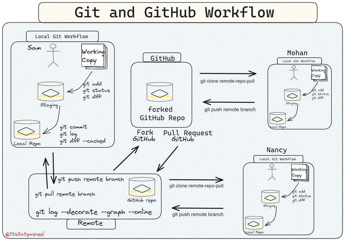ItsSatyasheel's tweet image. Git and GitHub Workflow