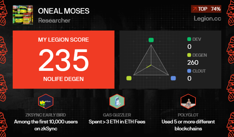 BTlabsProtocol's tweet photo. I got a Legion Score of 235 on @Legiondotcc https://t.co/eWi5G0RhIj