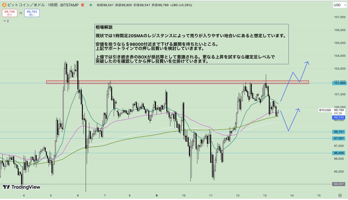 fukutomi_fx's tweet photo. 『ビットコイン・BTCUSD』相場考察 #BTC

皆さんこんにちは。
本日も分析更新していきます👍

基本的な戦略は継続してロング目線です📈

『1時間足』 https://t.co/HC31MhfPgB