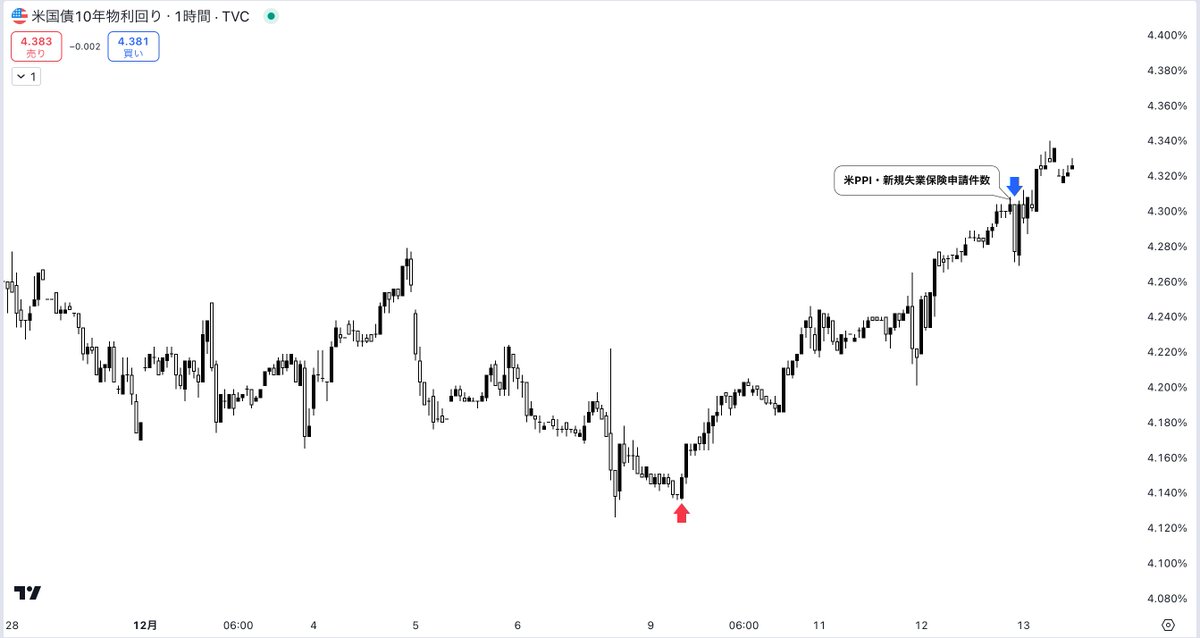 adancastellano3's tweet photo. USDJPY ドル円 最新分析🇺🇸
 
昨夜発表された米PPI（生産者物価指数）が市場予想を上回り、新規失業保険の悪化も影響して米金利は一時的に低下。その後、時間経過とともに再び上昇しています。これにより、インフレ懸念が強まり、米金利の上昇が続く展開となっています。
 
 米10年債券利回り⤵️

FRBが利下げの早期実施を見送る可能性が高まり、来年の利下げ回数が減少する予想が市場に織り込まれる中で、ドル高傾向が強まっています。
 
 🔗記事リンク
 https://t.co/AyBwzicoUD
 
ドル円相場は上昇ウェッジ内で横ばいの動きが続いていましたが、金利上昇に連れて赤BOX（レンジ）を突破しました。これからはウェッジの上限を目指す展開が期待されます。（私もロング保有中です☝️）
 
ポジションを保有されてない方は、下記２点からロングを検討していきましょう。
 ① 赤BOX上限152.8円のリターンムーブ
 ② 153円上抜け
TP：ウェッジ上限（153.5円付近）
SL：152.4円割れ
 
ウェッジをブレイクしてくれば、154円を目指して上昇してくる見込みです。（📢再度アナウンス予定）

参考にしてください😌