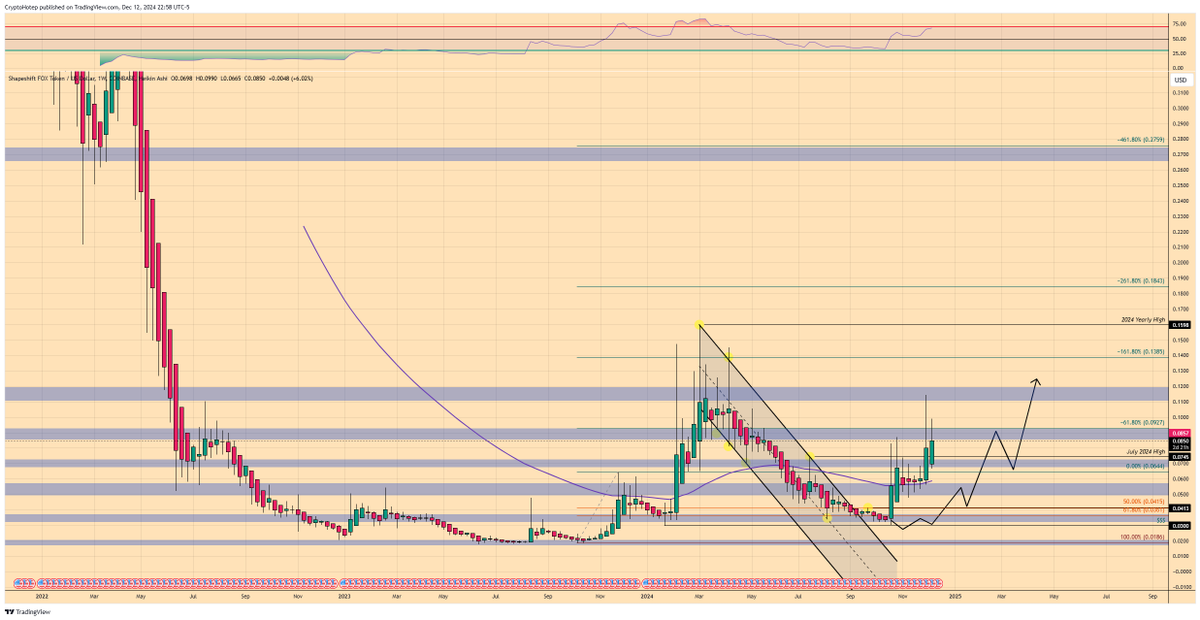 CryptoHotep's tweet photo. $FOX | #ShapeshiftFox
Stair steppin'.
Open air for resistance past $0.12. https://t.co/OIErFElyoK