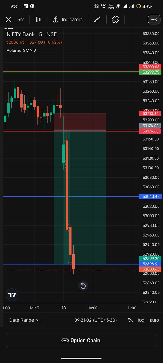 Rohitdas_trader's tweet image. 300  points in Bank  Nifty Pre-market analysis = pure gold 💡🔥👑 Targets hit 🎯📈🎉 Who&apos;s crushing goals 💪🔪👊 #BankNifty #Nifty #PreMarketAnalysis #StockMarketSuccess #TradingWins 📊💸👍 #SEBI #NISM