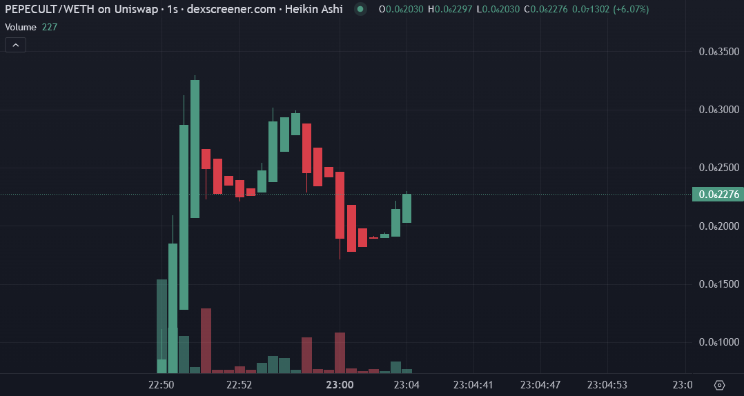 ATHena_DeFi's tweet photo. Just aped the bottom of of the freshly launched #PEPECULT

@Pepe_Cult_Coin is worth the gamble at under 90K!

We still love ETH plays, so should see profit on this one!

CA: 0xc2575633f2AF97423ace329136361636301DC675

Send it! https://t.co/ze3pfWmk4w