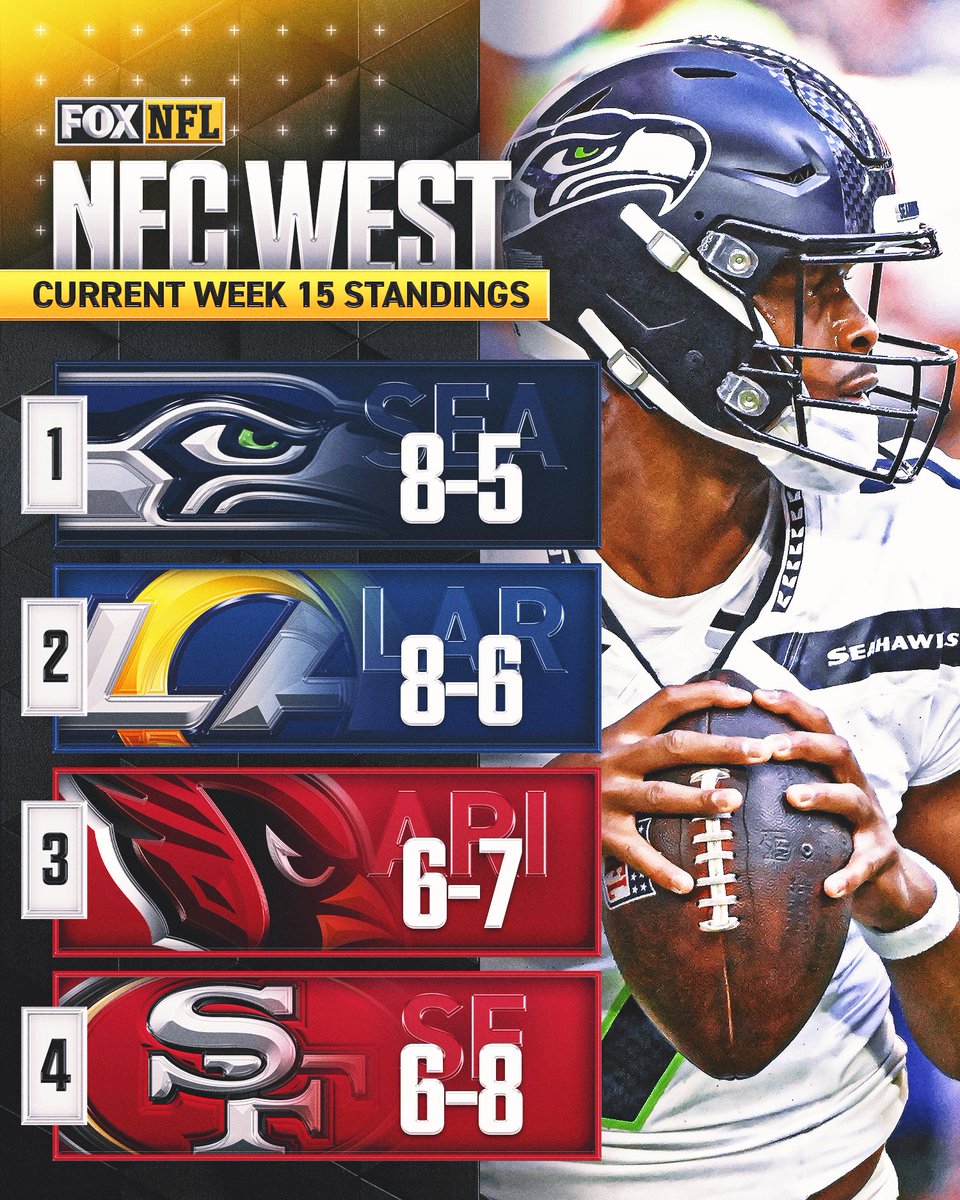 NFLonFOX's tweet photo. NFC West standings heading into the weekend 🤔 https://t.co/6UV1ZrSXkG