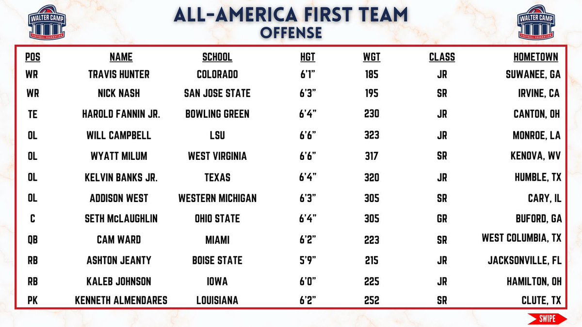 Scot Loeffler (@coachloefflerbg) on Twitter photo Walter Camp First Team All - American - congrats Harold Fannin <a href="/fannin_jr/">H.FANNINJR</a> - well deserved! Walter Camp First Team All - American - congrats Harold Fannin <a href="/fannin_jr/">H.FANNINJR</a> - well deserved!