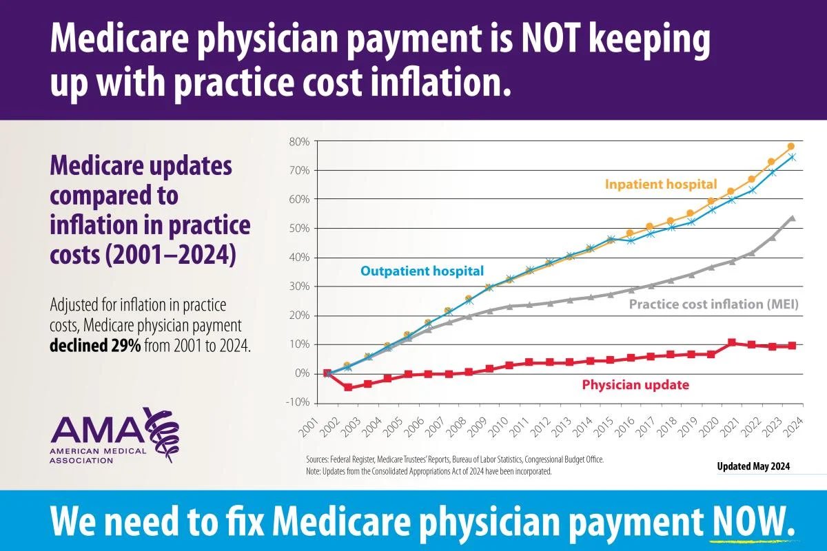 DrErinH's tweet photo. @DorisKoest85554 @BrentAWilliams2 On average for most physicians MCR pays 70% of private, anesthesiologists it’s only about 27% of private.  But MCR has essentially kept physician rates flat for 20+ years while consistently increasing hospital rates.  No inflation adjustment for docs.  But hospitals get it. https://t.co/34oV7fkfcB