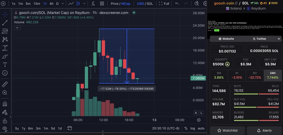 To the panickers:

#FARTCOIN day two fartcoin hits 24m and then goes down to 6m.   Guess what happens next?

Look familiar?  We're facing the same exact retest, except it's on day one here.  BULLISH.  

Enough price talk for now, just rub your gooch and vibe bros.