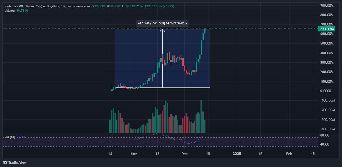 Im sorry bros if u were not in fartcoin, idk anymore.

$FARTCOIN