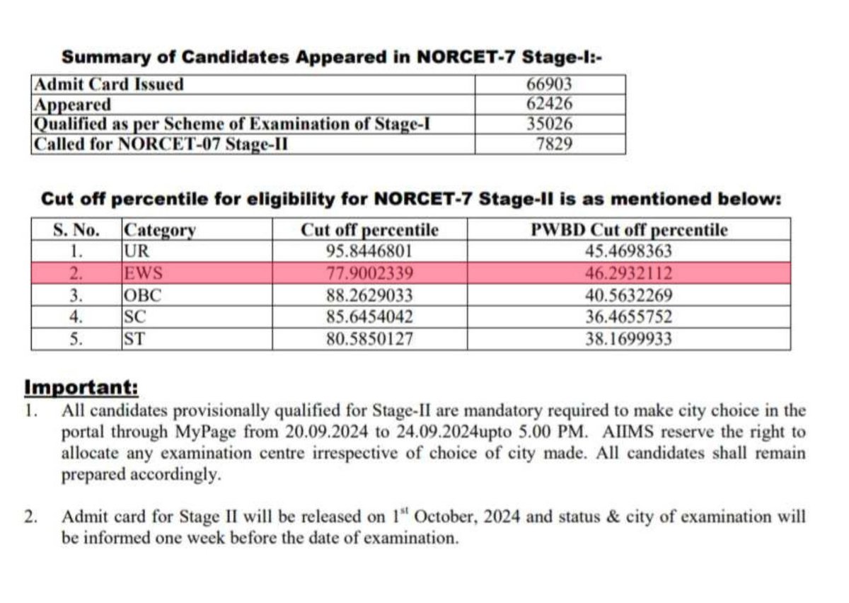 AIIMS Nursing Officer cut-off 2024

EWS - 77
OBC - 88 
SC - 85 
ST - 80 

How many times do I need to post this
OBC/SC/ST &gt;&gt;&gt;&gt;&gt; EWS
