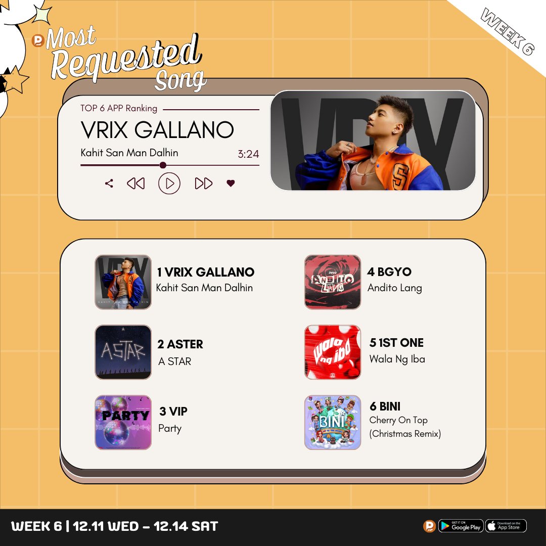 PPOP_app's tweet photo. WEEK 6 | ๐ ๐ผ๐๐ ๐ฅ๐ฒ๐พ๐๐ฒ๐๐๐ฒ๐ฑ ๐ฆ๐ผ๐ป๐ด ๐
D-1 | Current TOP 6 APP Ranking๐
โถ #VRIX - Kahit San Man Dalhin
โท #ASTER - A STAR
โธ #VIP - Party
โน #BGYO - Andito Lang
โบ #1STONE - Wala Ng Iba
โป #BINI - Cherry on Top (Christmas Remix)
โฑVoting ends 12.14.2024 10:00 PM SAT
Keep your support going and don't forget to stream your favourite!