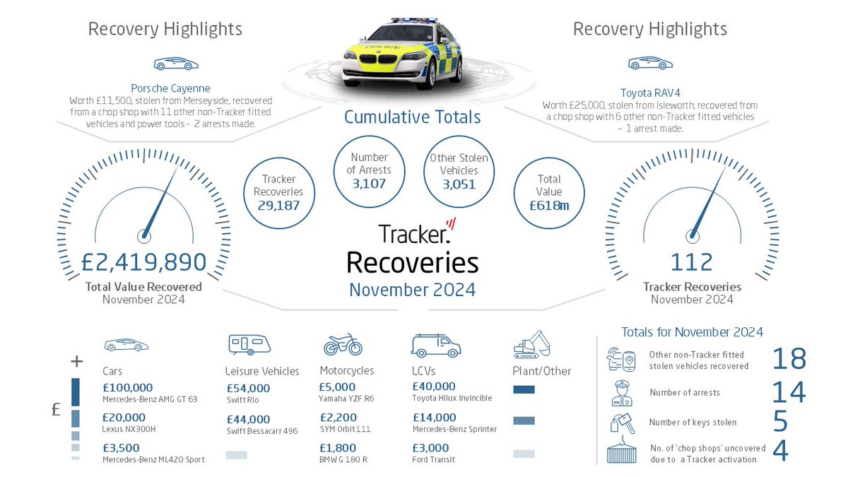 Tracker™ (@tracker_uk) on Twitter photo Tracker’s total recovery value for November was £2,419,890. 
#StolenVehicleRecovery #Tracker #Partner #VehicleProtection #insurance #vehicletracking #motorvehicle #assettracking #insuranceindustry #insuranceclaim #insurancebrokers #dealers #dealerships Tracker’s total recovery value for November was £2,419,890. 
#StolenVehicleRecovery #Tracker #Partner #VehicleProtection #insurance #vehicletracking #motorvehicle #assettracking #insuranceindustry #insuranceclaim #insurancebrokers #dealers #dealerships