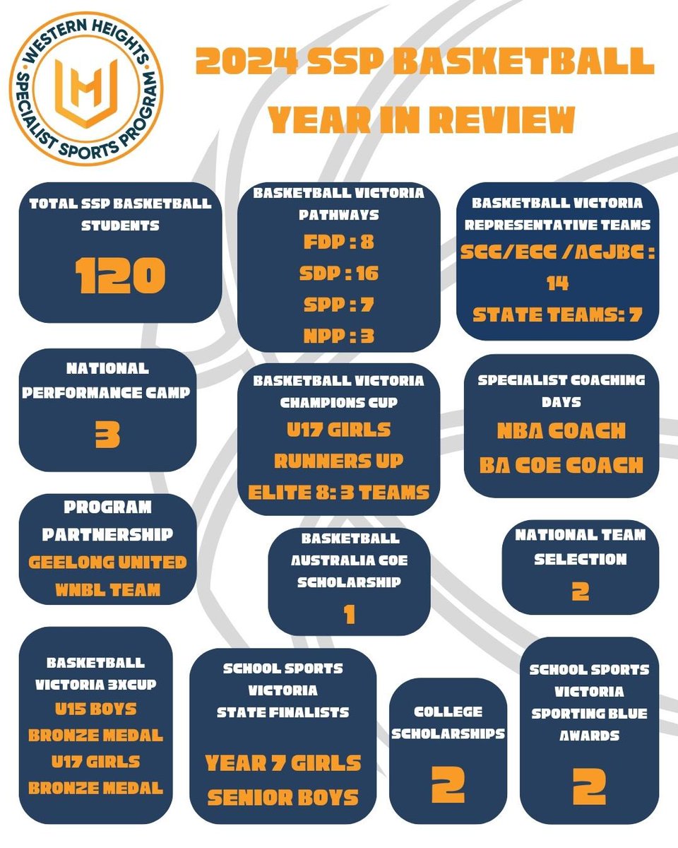 Big 2024 for WHC Basketball! 🏀
- 120 student athletes
- U17 Girls: Champs Cup Runners-Up &amp; 3X cup Bronze 
- 1 BA COE Scholarship
- 3 at National Performance Camp
- 2 College Scholarships
- 14 BV Rep, 7 State players
- Geelong United WNBL partnership
- NBA/BA COE Coaches visited
