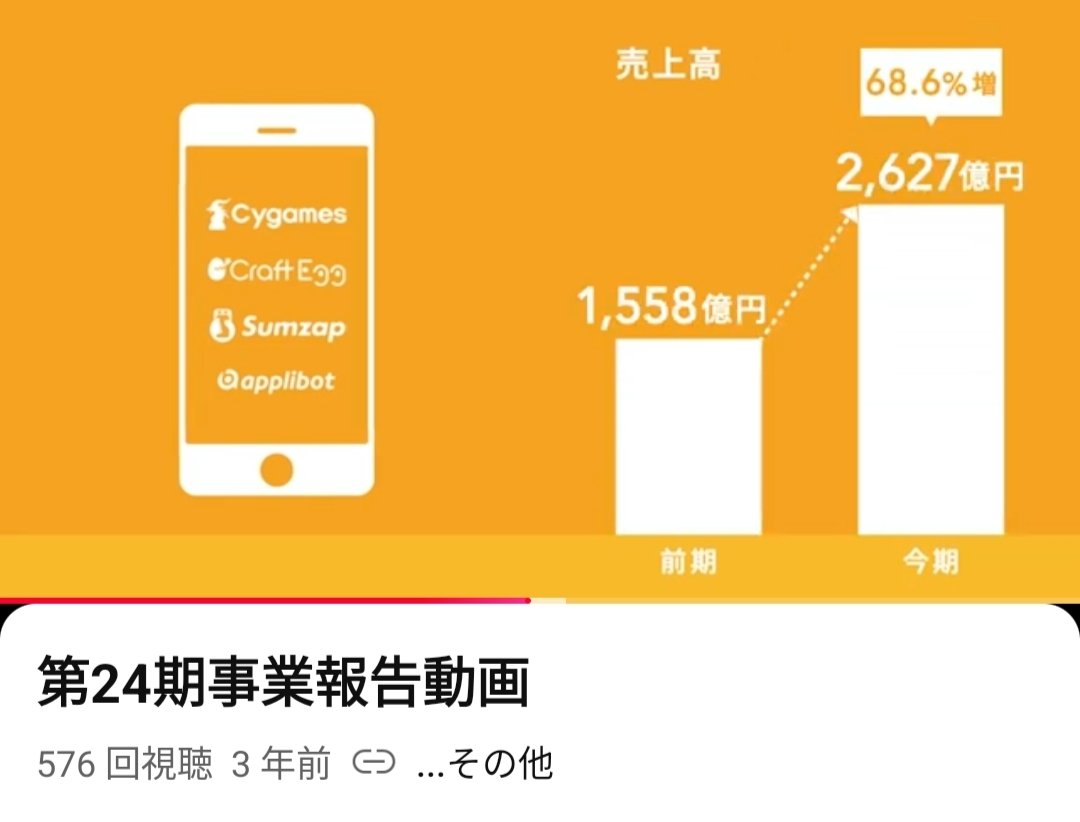 そういえばサイバーエージェントの事業報告動画、ゲーム事業の代表的な子会社としてここ数年はCygames、Colorful Palette（旧Craft  Egg）、サムザップ、アプリボットの4社で固定されたけど、今年久々にQualiArtsが追加されて5社になってた