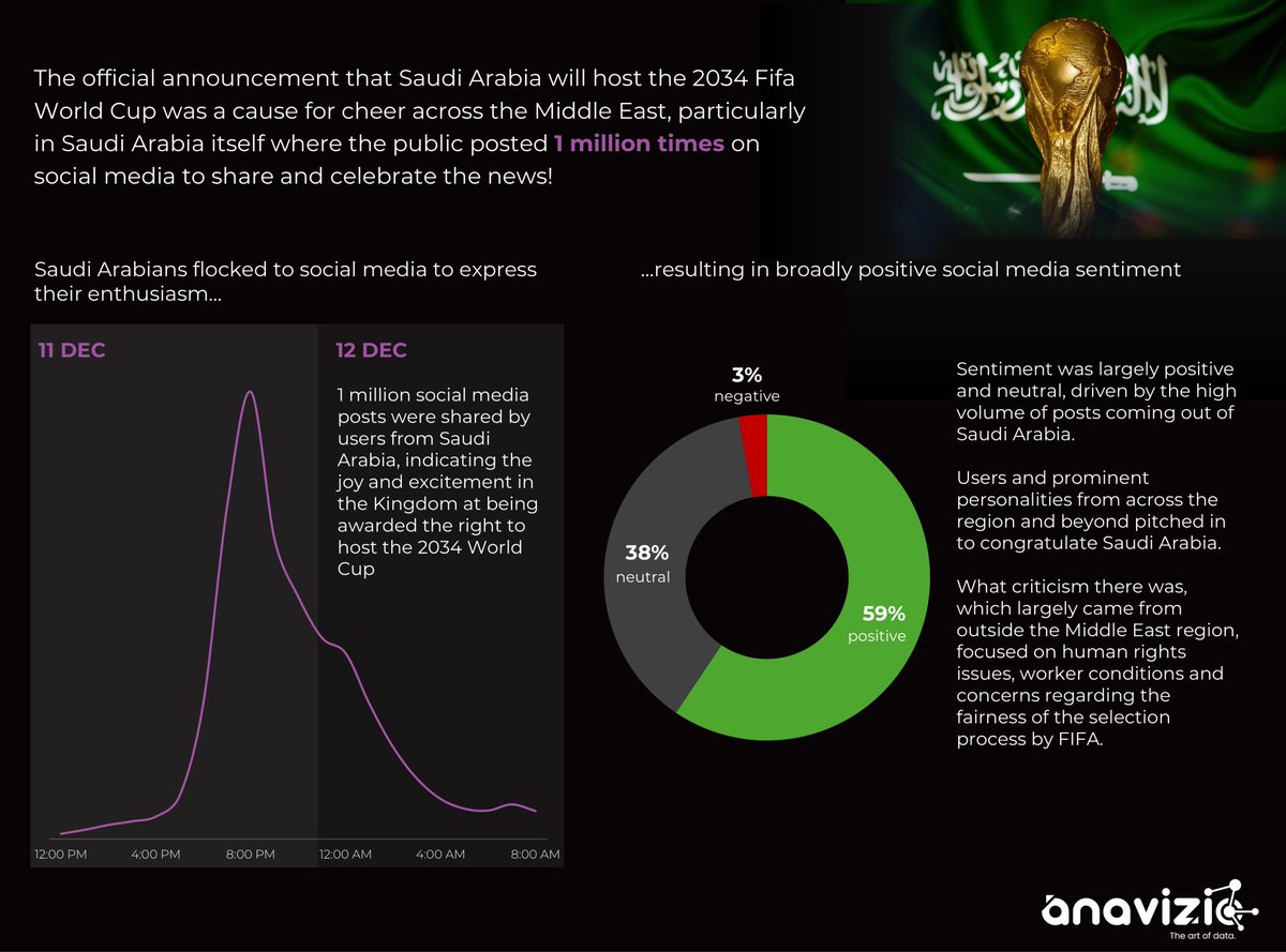 AnavizioDS's tweet photo. Exciting news for KSA as it has been awarded the 2034 FIFA World Cup! The news was met with enthusiasm across the Middle East, with Saudi Arabians alone celebrating on social media by posting more than 1.1 million times in the hours after the announcement!
#FIFA #WorldCup2034 https://t.co/qIvdY7t04Y