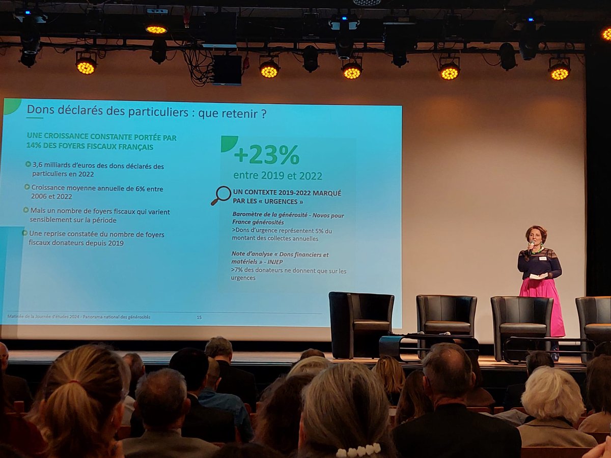 Quelles sont les grandes tendances relatives aux dons déclarés des particuliers ? On remarque :  

✅ une progression positive du nombre de foyers fiscaux donateurs entre 2019 et 2022  

✅ une part de 14% de foyers fiscaux donateurs sur l'ensemble des foyers fiscaux