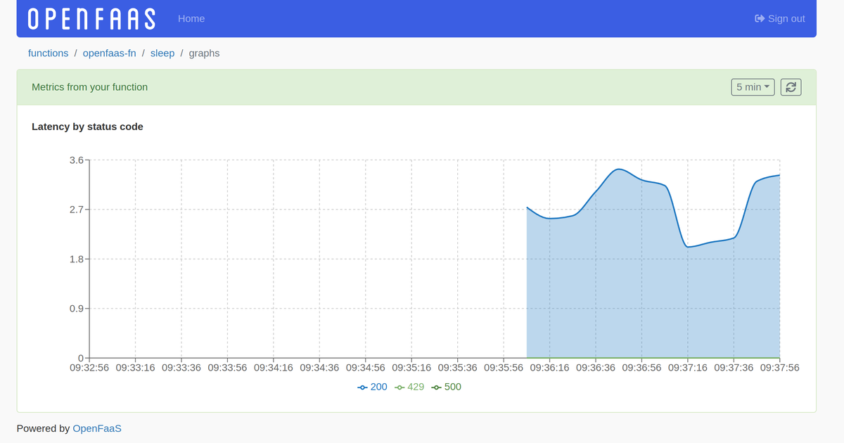 We've added a latency by status code graph to the <a href="/openfaas/">OpenFaaS</a> dashboard and will be adding others over the coming weeks.

This will save you from needing to open up a Grafana dashboard when you want to get more insights on a particular function.