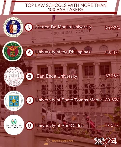 Batas_Ph's tweet image. ATENEO ON TOP!!⚖️🔝

The Ateneo de Manila University (ADMU) emerged as the top law school, boasting a remarkable 96.02% passing rate.  

#BarNiJLo2024 
#Bar2024
#Atty
#MarVeLousBar