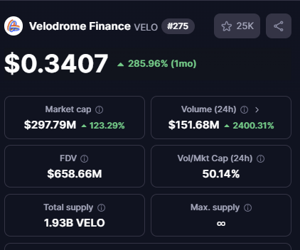 ChristianNH21's tweet photo. 286% desde este vídeo. Hoy listado en Binance.
Pero supongo que el token "popular" era Netmind..
$Velo #cripto #criptmonedas #crypto
Sígueme para más👇
https://t.co/7jbDQHdLaE https://t.co/Jwu34Umr3T