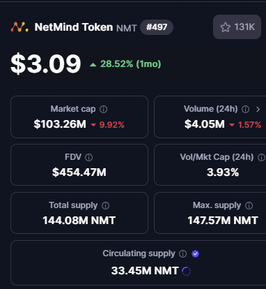 ChristianNH21's tweet photo. 286% desde este vídeo. Hoy listado en Binance.
Pero supongo que el token "popular" era Netmind..
$Velo #cripto #criptmonedas #crypto
Sígueme para más👇
https://t.co/7jbDQHdLaE https://t.co/Jwu34Umr3T