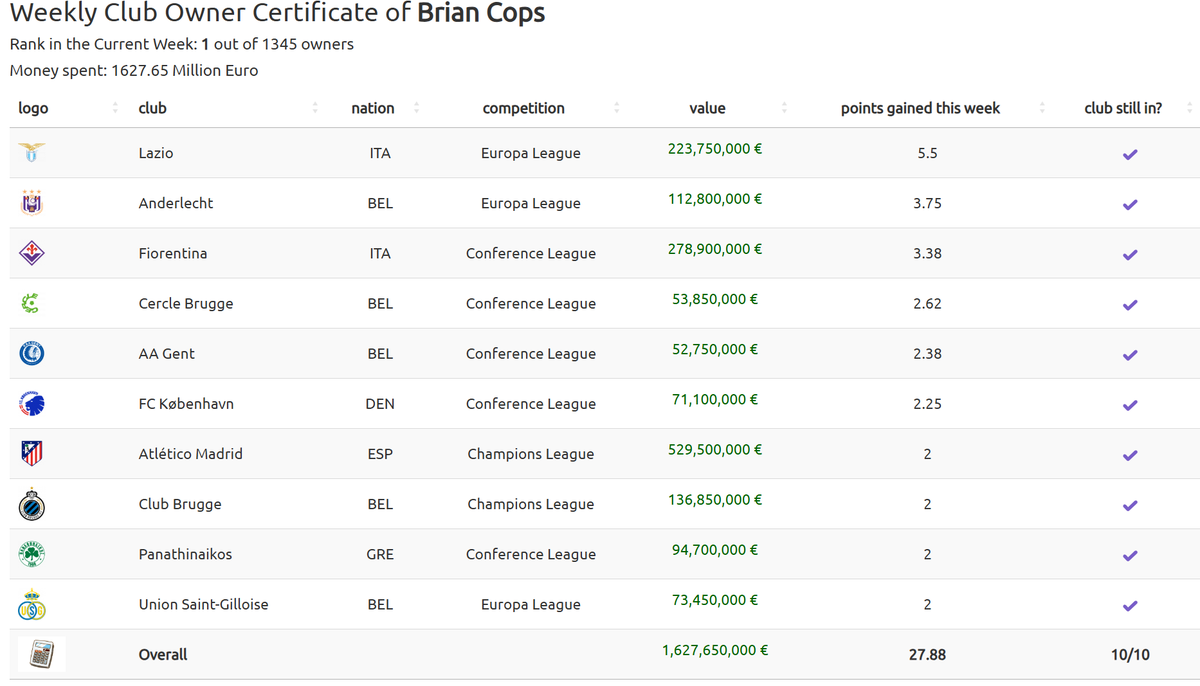 swissfootdata's tweet photo. Time to bow down to our owner of the week, @CopsBrian
All his 10 clubs were winning, and he was cashing in those bonus points like a madman
Almost 28 points earned in one week, WOW!
Check out your club portfolio here: https://t.co/48vqqHYstQ
#ClubOwnerGame #UCL #UEL #UECL https://t.co/KDTNS68aaa