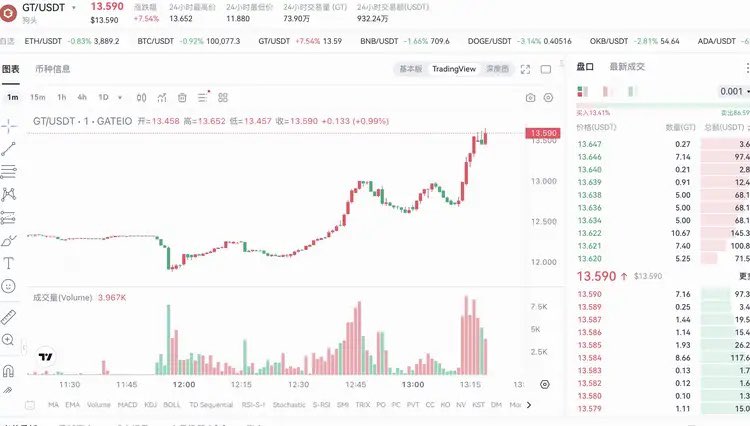 Gt 又突破新高了，建议黑子别再乱跳搞gate了，多买点Gt不香吗😎