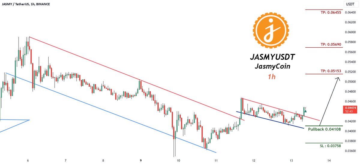 Naa4220's tweet photo. 📈 LONG: #JASMYUSDT | $JASM | 1h

Buy signal for JASMYUSDT JasmyCoin (1h) with specified entry, stop loss, and take profit levels based on technical analysis, but with a risk warning.

👉 Join our telegram community.
Click below ⬇️ 
https://t.co/z0TZLitnSm https://t.co/6OTkH3c9Ac