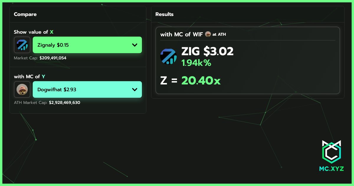 DonWedge's tweet photo. $ZIG will be a $1B MCAP coin sooner than you think https://t.co/WxyVSKQRtq