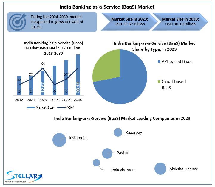 PriyankaTu28228's tweet image. The India Banking-as-a-Service (BaaS) Market was valued at $12.67B in 2023 and is expected to reach $30.19B by 2030, growing at 13.2% CAGR.

To get more: tinyurl.com/mr38r2zn

#BaaS #IndianFintech