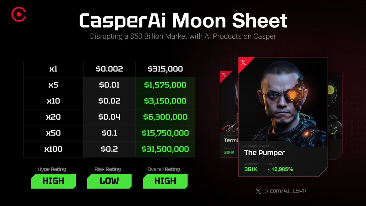 $AIAGENT IS LISTED NOW! Trade at:

gate.io/trade/AIAGENT_…

mexc.com/exchange/AIAGE…

pancakeswap.finance/?outputCurrenc…

The Snapshot for $CSPR holders has been taken, Airdrop will be sent today, alongside with Liquidity on Friendly Market! CEP-18 $AIAGENT transfers will be enabled on MEXC
