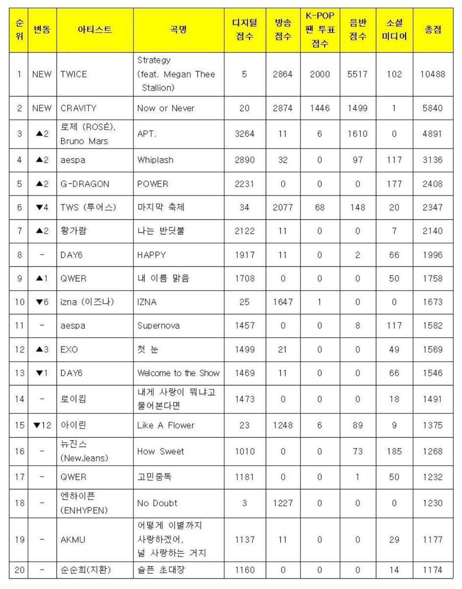pushmyphone's tweet photo. ミューバン1位😭😭😭
TWICE音楽番組122冠目です😭😭

#TWICE_STRATEGY https://t.co/yGrxAhZZLj
