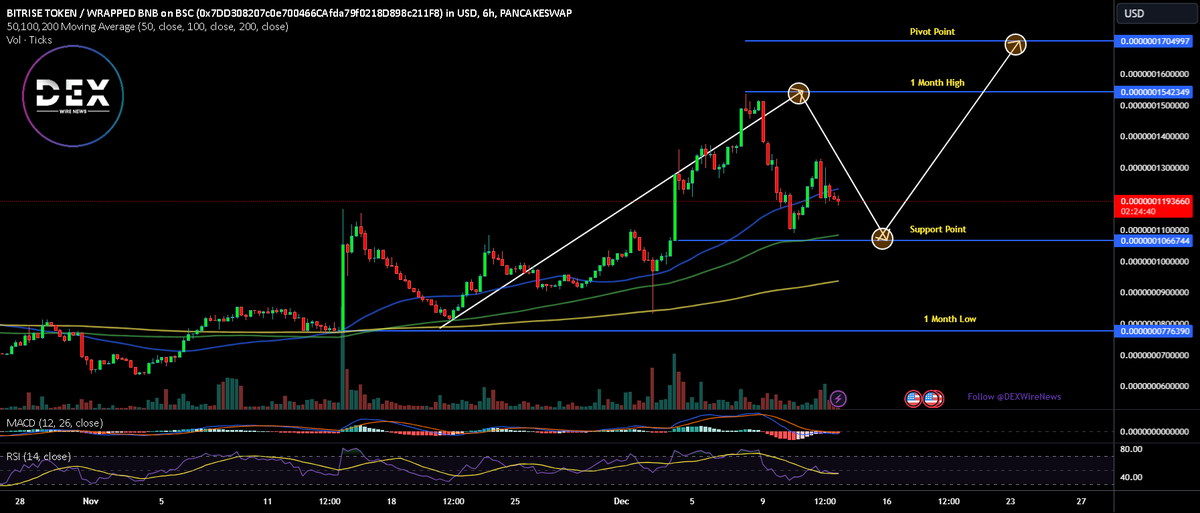 Naa4220's tweet photo. 📈 LONG: #BRISEWBNB_7DD308.USD | $BRISEWBNB | 6h

Bitgert ($BRISE) is a cryptocurrency project with innovative blockchain products and deflationary mechanisms, aiming for growth despite challenges with its large token supply.

👉 Trade BRISEWBNB on MEXC: https://t.co/mbNR0OWdYa