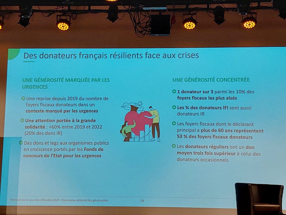 Ces dons sont également caractérisés par :

✅  une #générosité marquée par les urgences 
✅  une concentration des donateurs

Plus de détails ⬇️