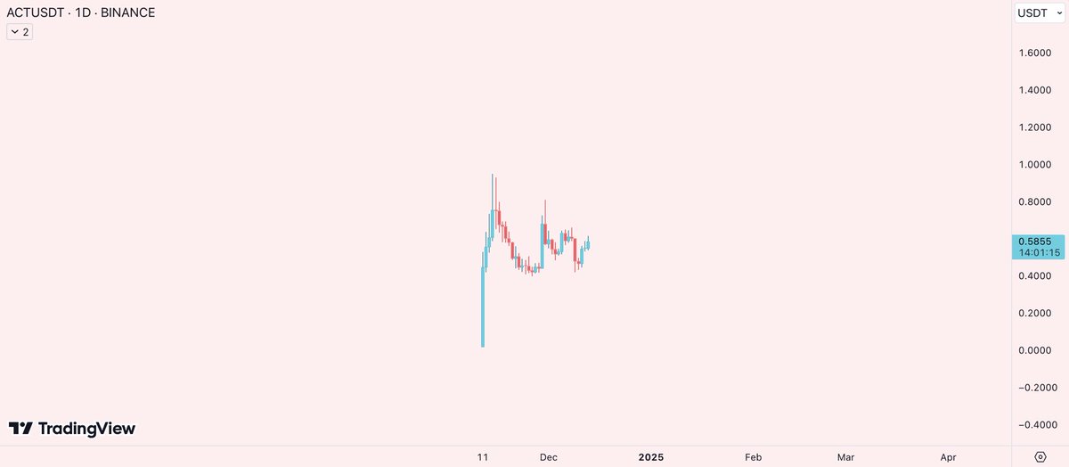 honey_xbt's tweet photo. bought a bag of $ACT

chart looks really good and i think AI coins will generally do well in the next few months 

 🧘‍♀️ https://t.co/Otd4PWxtt7