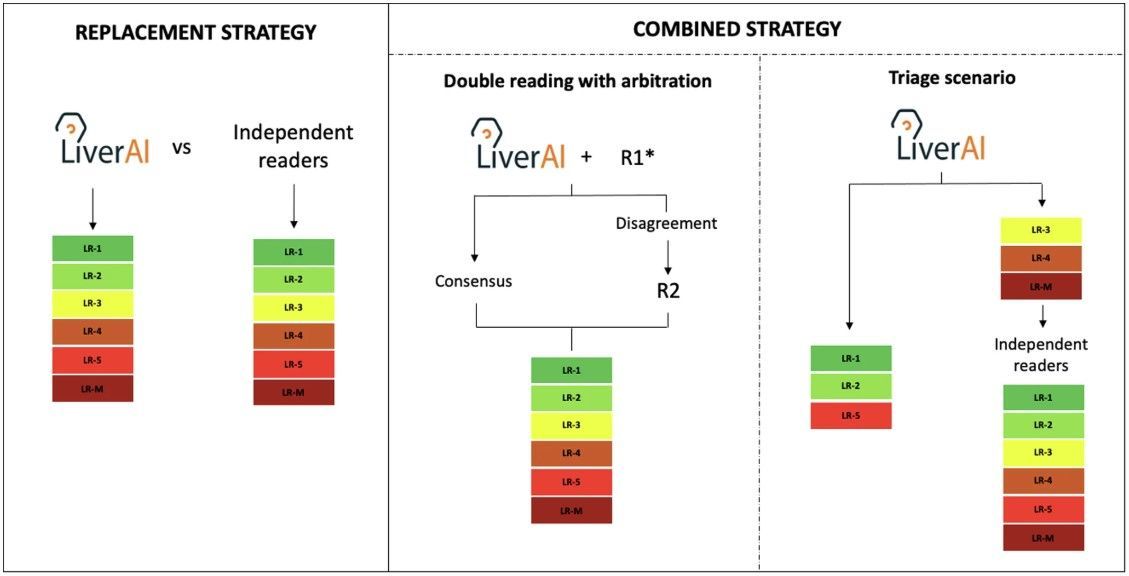 A new study published in #InsightsIntoImaging developed a large language model (LLM) for #LIRADS v2018 categorization of hepatic observations based on free-text descriptions from MRI reports. The model showed strong performance, improving efficiency in #LiverCancer diagnosis and