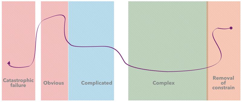 TheCynefinCo's tweet photo. 🌟 The picture shows phase shifts between domains in white, with the ordered domains overlapping. Dave Snowden put the #complex and removal of constraints together as this is really a boundary condition: he was thinking and working on the boundary domains in #Cynefin. So the dominant, lowest energy cost domain is complex, but that requires comfort with uncertainty and a degree of self #organization.

🌟 To step up to complicated, created boundaries or good practice takes energy, but once done, we are in a plateau state and have stability for an extended period of time. Dave then portrayed Obvious as a steep climb of high energy to a potentially unstable state of best practice. Removal of constraints is an overhang – the climbing metaphor emerging here. In that case, there will be a return to #complexity.

🌟 The logic behind the complex domain (quadrant) being lower than the chaos domain (quadrant)❓ 
🌟 The simple answer to this is that chaos is not a stable state. The absence of constraints will not sustain itself without considerable energy being exerted. In a major crisis true chaos does not last for long, constraints quickly appear.

🌟 This transitory nature can worry people who want to use Cynefin as a simple categorisation model as they want to fill the chaos domain with ‘things’ whereas in full use both #chaos and Disorder are temporary states.

🌟 The quote and answer were extracted from one of Dave's thoughts on "Energy Gradients" back in 2017. You are always welcome to engage with our open-source thinking, which includes over ✨ 3000 blog posts...

👉 Read the blogs here: https://t.co/sWMbayVYEs